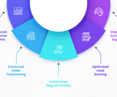 Unlocking The Power Of Salesforce Development : Top Strategy