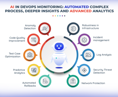 AI in DevOps Monitoring: Automation, Analytics and Acceleration