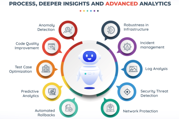 AI in DevOps Monitoring: Automation, Analytics and Acceleration