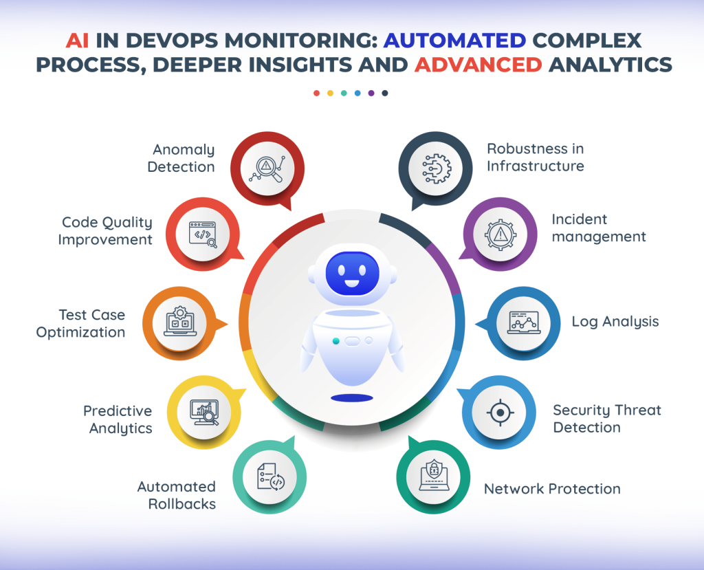 AI in DevOps Monitoring: Automation, Analytics and Acceleration